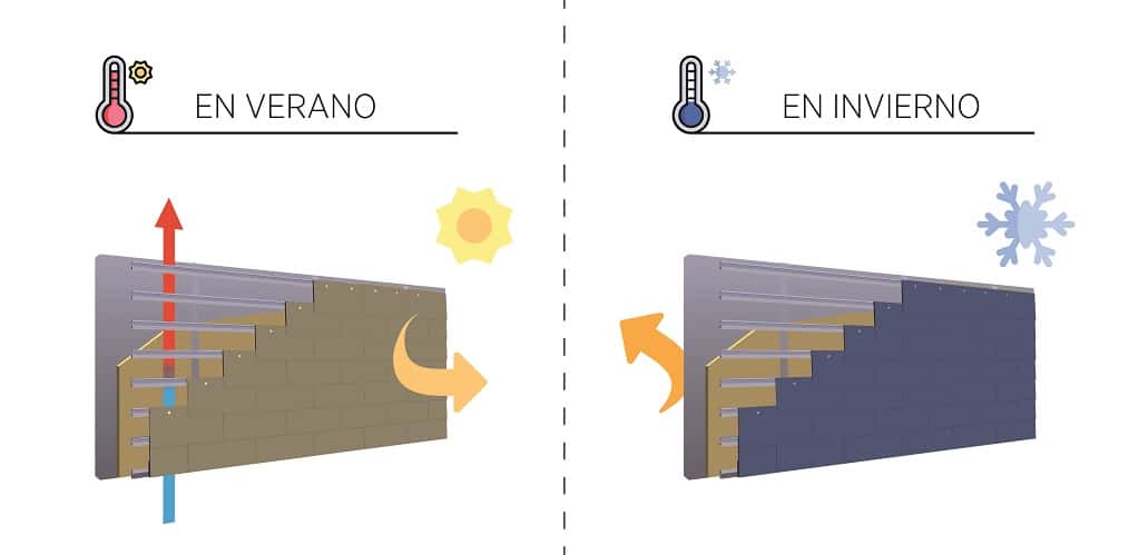 funcionamiento de la fachada ventilada en verano e invierno